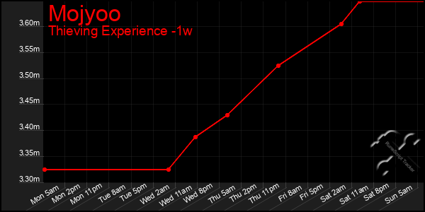 Last 7 Days Graph of Mojyoo