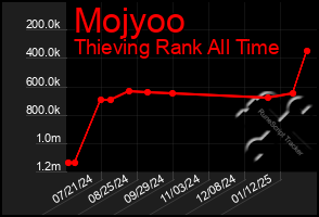 Total Graph of Mojyoo