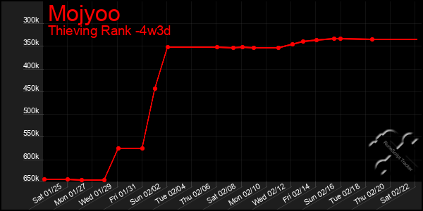 Last 31 Days Graph of Mojyoo