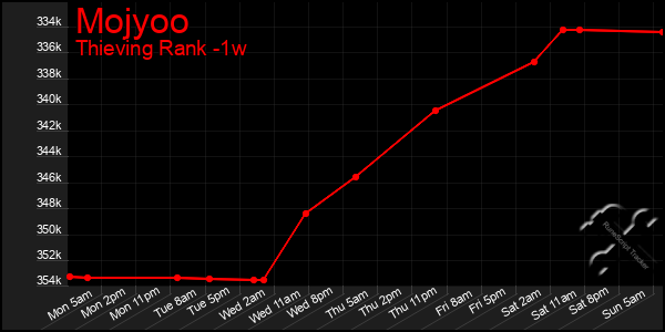 Last 7 Days Graph of Mojyoo