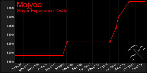 Last 31 Days Graph of Mojyoo