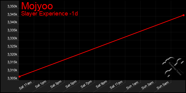 Last 24 Hours Graph of Mojyoo