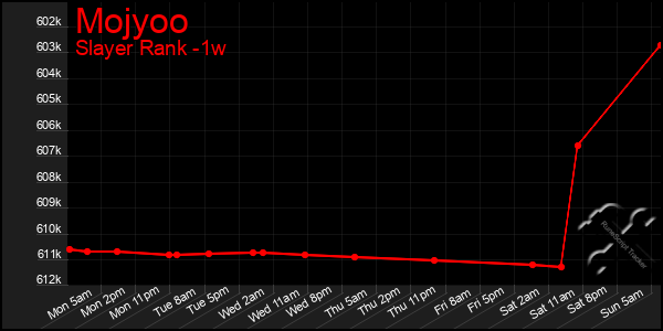 Last 7 Days Graph of Mojyoo