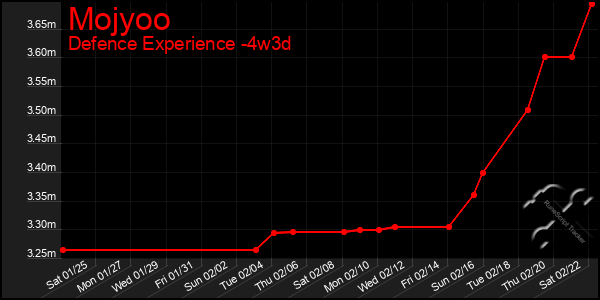 Last 31 Days Graph of Mojyoo