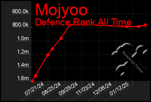 Total Graph of Mojyoo