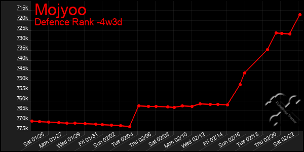 Last 31 Days Graph of Mojyoo