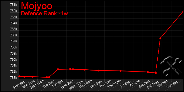 Last 7 Days Graph of Mojyoo