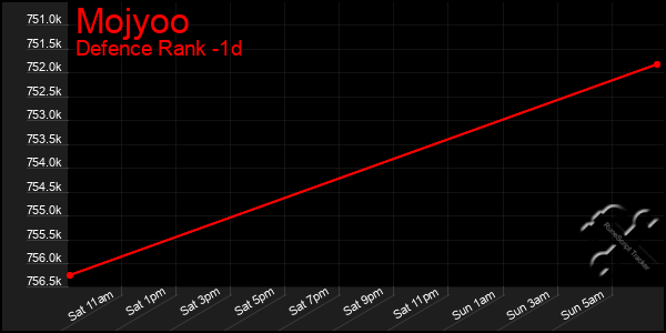 Last 24 Hours Graph of Mojyoo