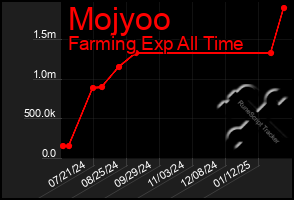 Total Graph of Mojyoo