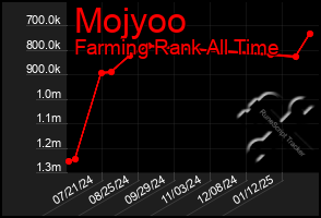 Total Graph of Mojyoo