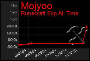 Total Graph of Mojyoo