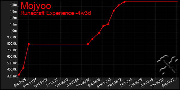 Last 31 Days Graph of Mojyoo