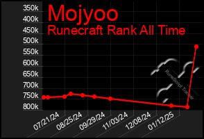 Total Graph of Mojyoo