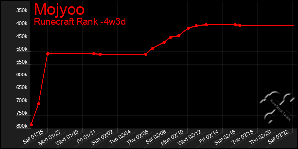 Last 31 Days Graph of Mojyoo