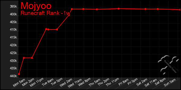 Last 7 Days Graph of Mojyoo