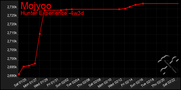 Last 31 Days Graph of Mojyoo