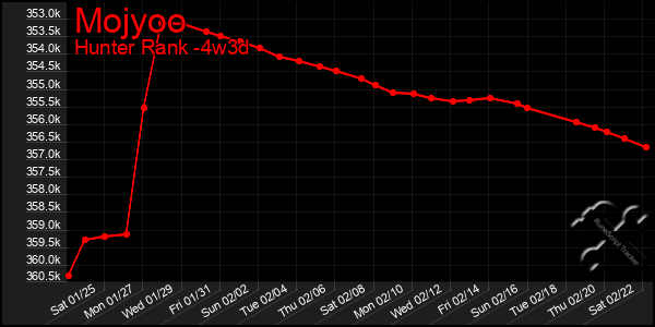 Last 31 Days Graph of Mojyoo