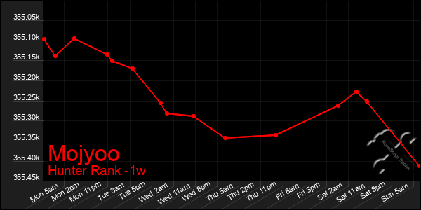 Last 7 Days Graph of Mojyoo