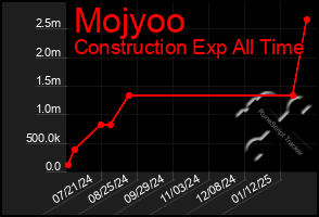 Total Graph of Mojyoo