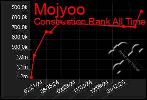 Total Graph of Mojyoo