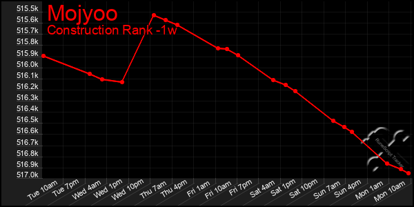 Last 7 Days Graph of Mojyoo