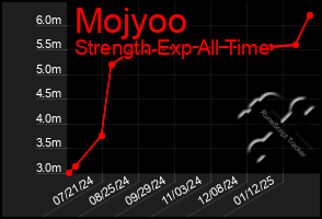 Total Graph of Mojyoo