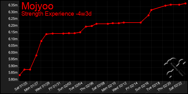 Last 31 Days Graph of Mojyoo