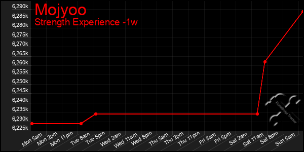 Last 7 Days Graph of Mojyoo