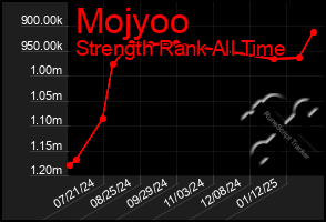 Total Graph of Mojyoo