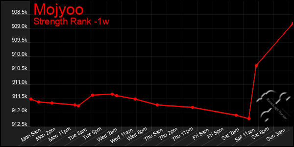 Last 7 Days Graph of Mojyoo