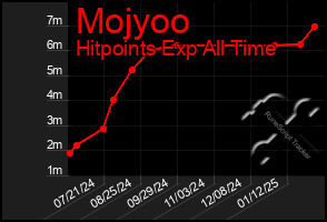 Total Graph of Mojyoo