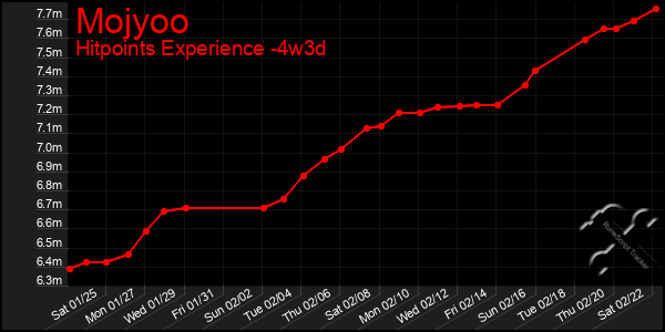 Last 31 Days Graph of Mojyoo