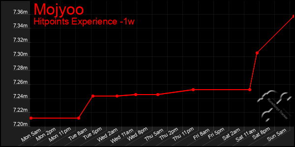 Last 7 Days Graph of Mojyoo