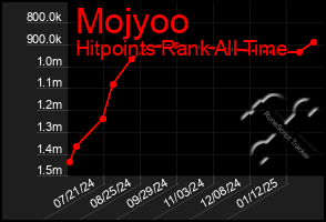 Total Graph of Mojyoo