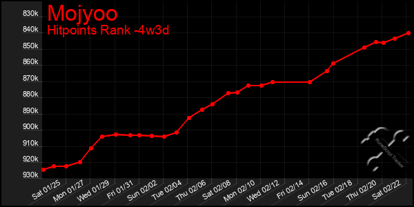 Last 31 Days Graph of Mojyoo