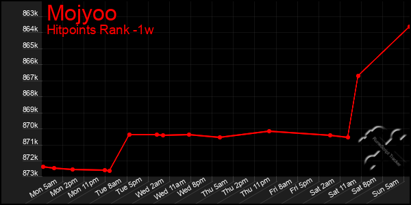 Last 7 Days Graph of Mojyoo