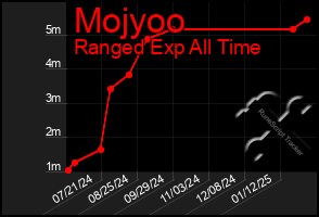 Total Graph of Mojyoo