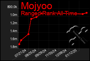 Total Graph of Mojyoo