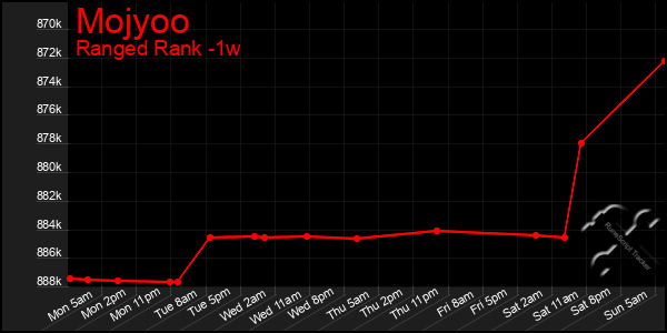 Last 7 Days Graph of Mojyoo