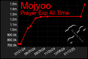 Total Graph of Mojyoo