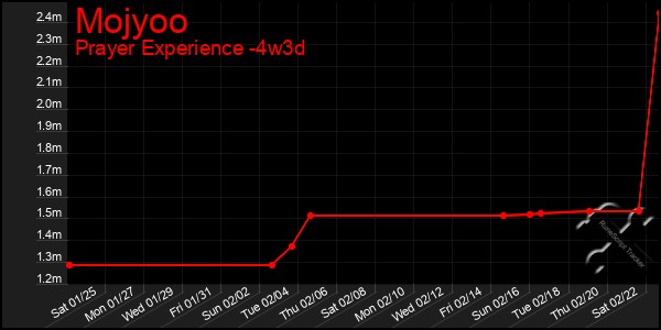 Last 31 Days Graph of Mojyoo