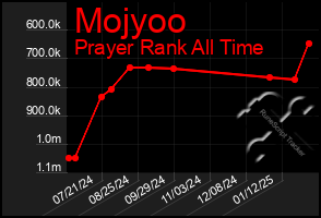 Total Graph of Mojyoo