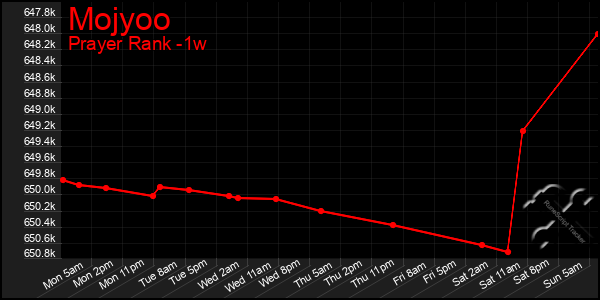 Last 7 Days Graph of Mojyoo