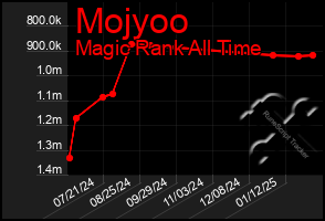 Total Graph of Mojyoo