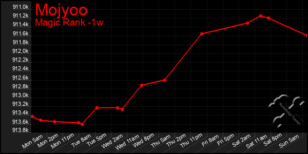 Last 7 Days Graph of Mojyoo