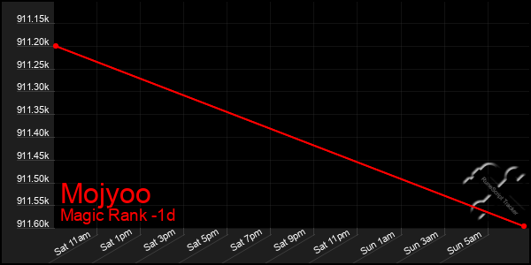 Last 24 Hours Graph of Mojyoo