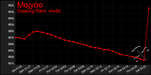 Last 31 Days Graph of Mojyoo