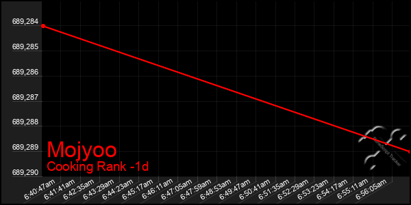 Last 24 Hours Graph of Mojyoo