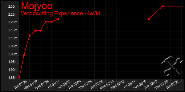 Last 31 Days Graph of Mojyoo