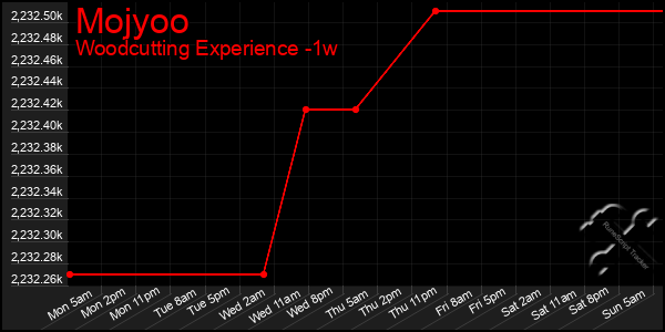 Last 7 Days Graph of Mojyoo